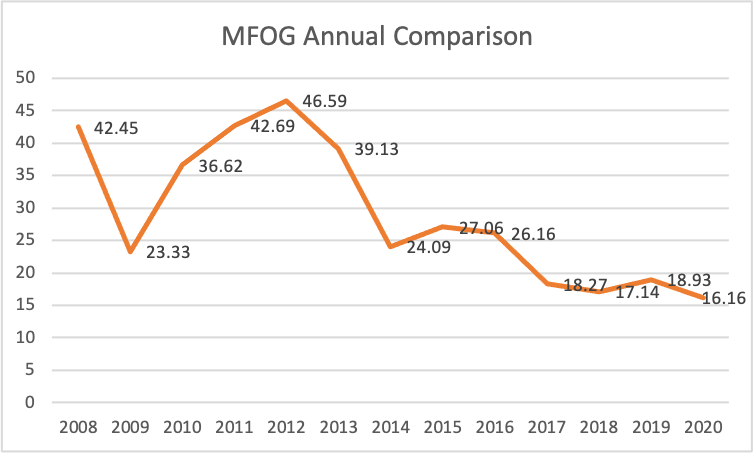 MFOG 2020 Annual Comparison